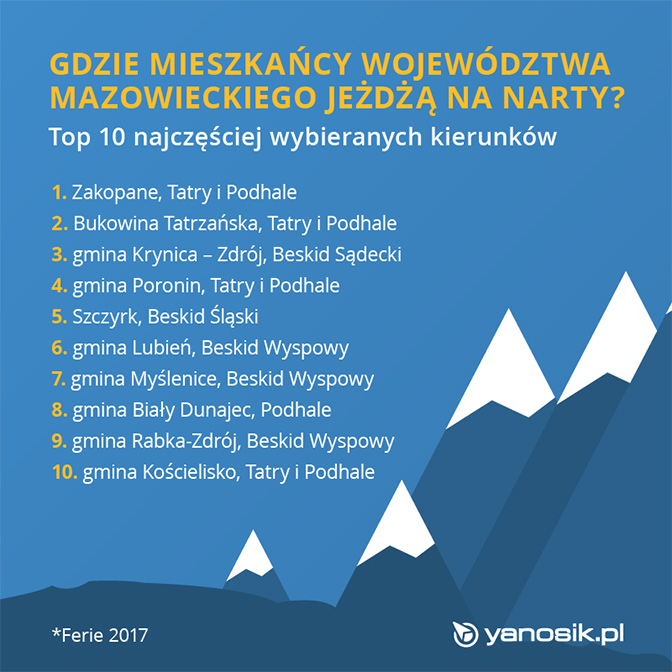 10 najbardziej popularnych kierunków na narty z województwa mazowieckiego