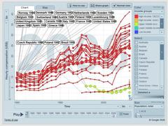 Hourly compensation (US$), world   Gapminder chart