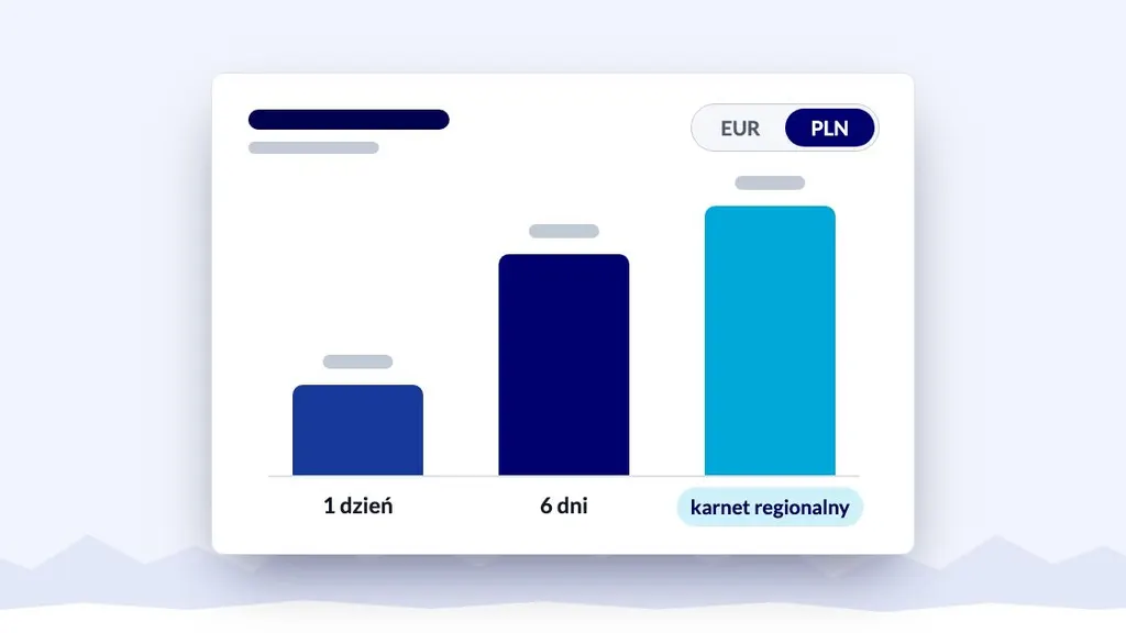Wykres cen skipassów na 1 dzień, 6 dni i karnet regionalny