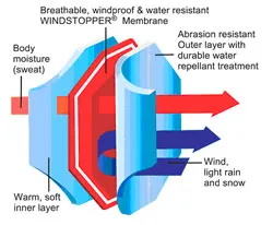 WINDSTOPPER® Soft Shell Fabrics