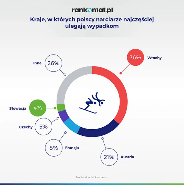 Jakim urazom najczęściej ulegają polscy narciarze?