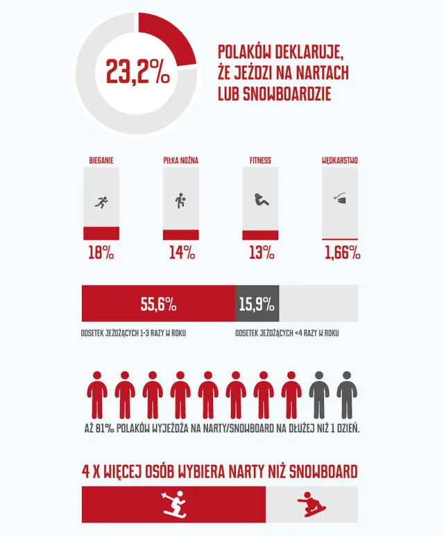 Polacy jadą na narty. Wyniki badania przeprowadzonego przez Spółkę TMR