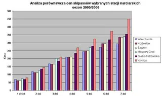 Porównaj ceny skipassów