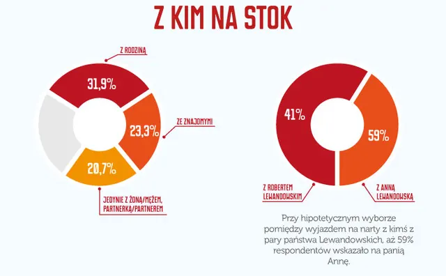 Polacy jadą na narty. Wyniki badania przeprowadzonego przez Spółkę TMR