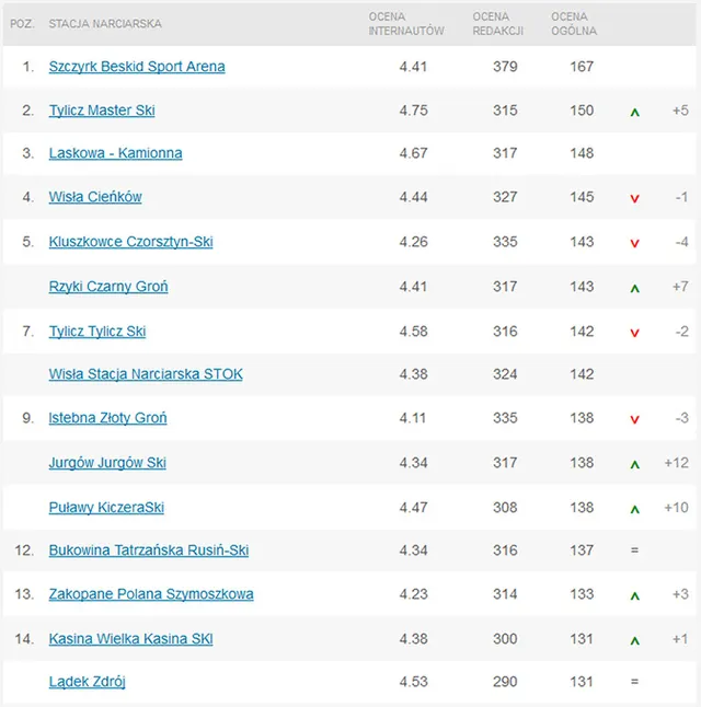 Ranking skionline.pl: najlepsze ośrodki narciarskie w Polsce 2017