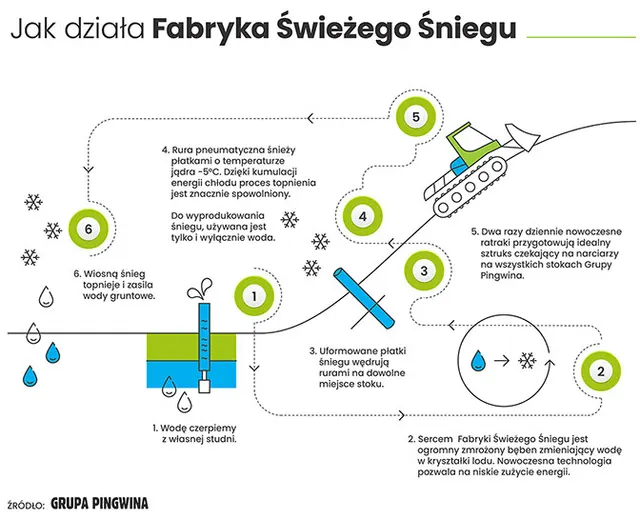 Fabryki świeżego śniegu ruszyły na Kurzej Górze!