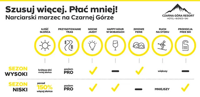 Szusuj więcej - płać mniej. Narciarski marzec w Czarna Góra Resort