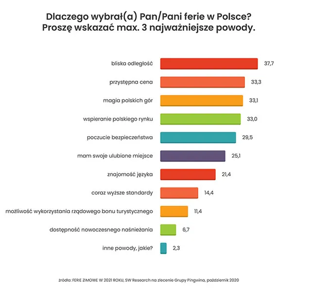 W tym sezonie narciarze stawiają na polskie stoki