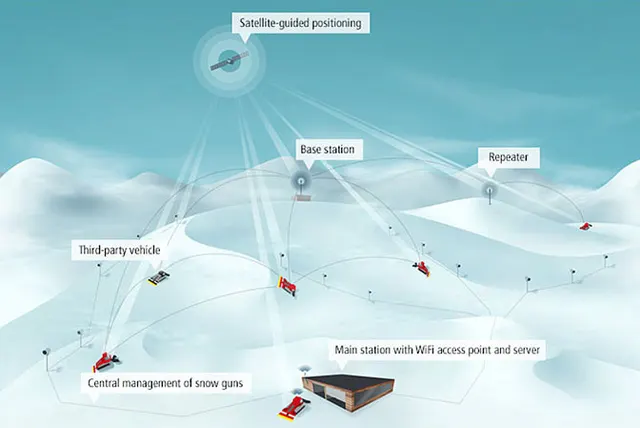 SkiResort ČERNÁ HORA - PEC wprowadza system Snowsat