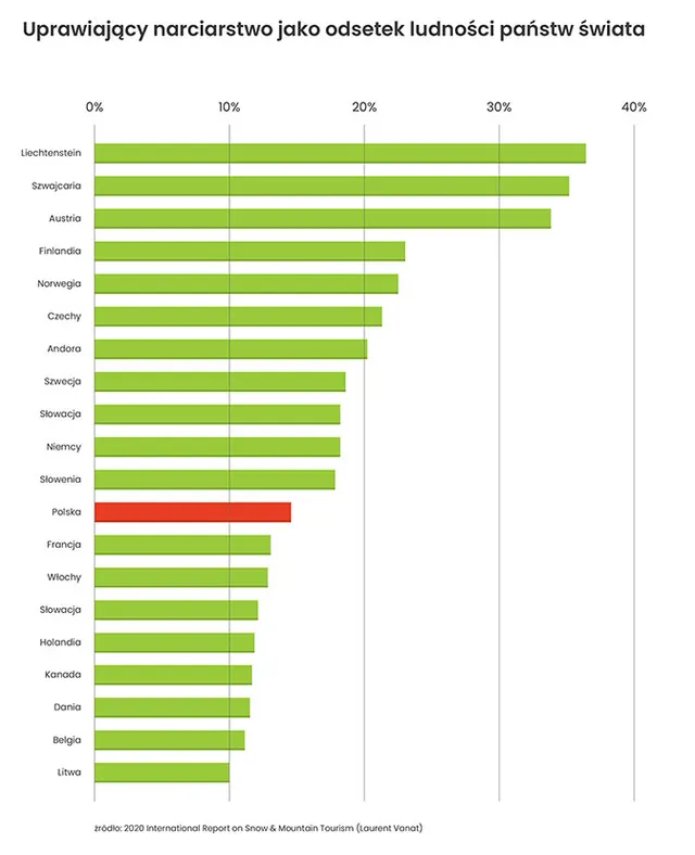W tym sezonie narciarze stawiają na polskie stoki