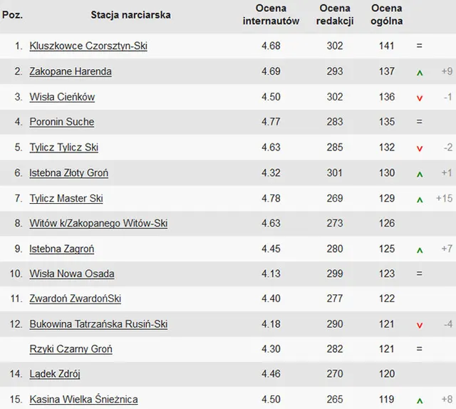 Ranking średnich i małych ośrodków narciarskich