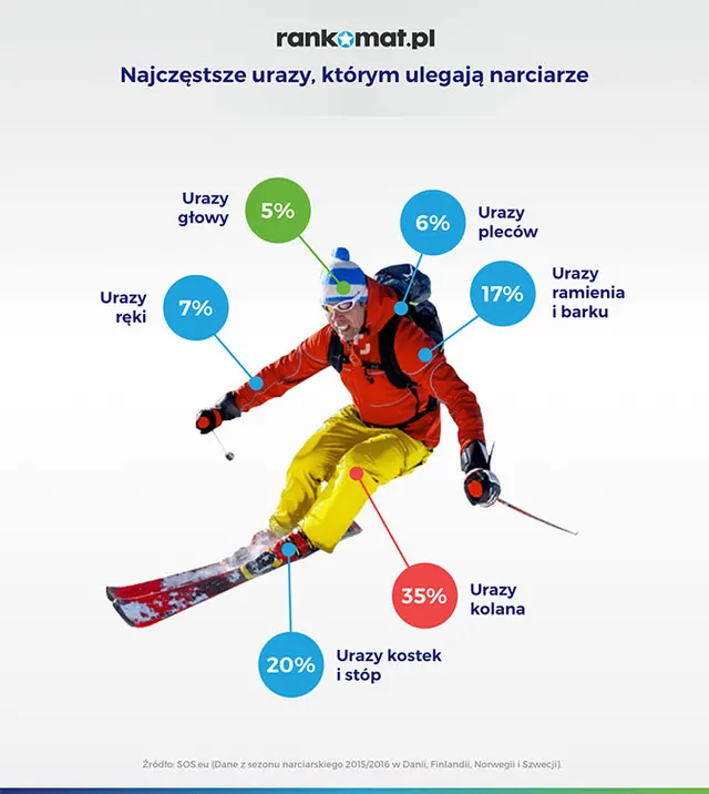 Jakim urazom najczęściej ulegają polscy narciarze?