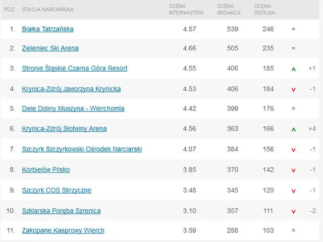 Ranking skionline.pl: najlepsze ośrodki narciarskie w Polsce 2017