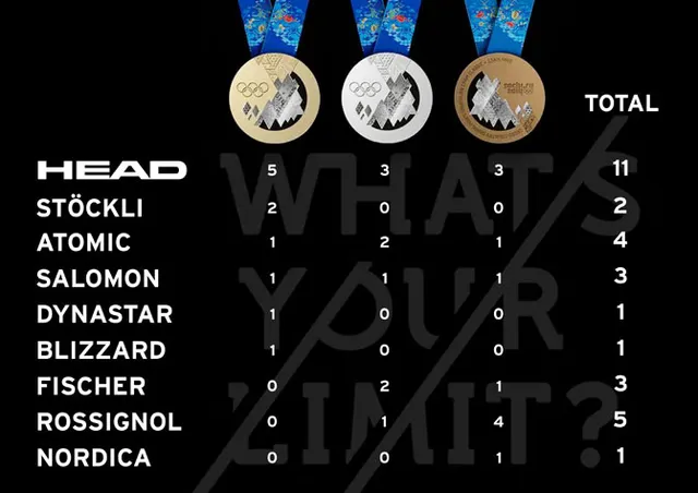 Zimowe Igrzyska w Soczi 2014. HEAD króluje w medalach w narciarstwie alpejskim.