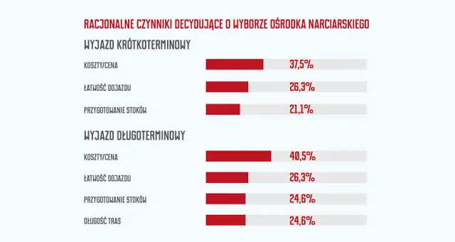 Polacy jadą na narty. Wyniki badania przeprowadzonego przez Spółkę TMR