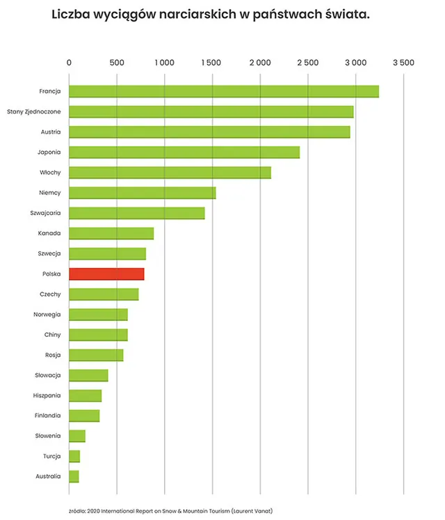 W tym sezonie narciarze stawiają na polskie stoki