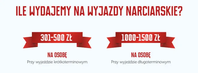 Polacy jadą na narty. Wyniki badania przeprowadzonego przez Spółkę TMR