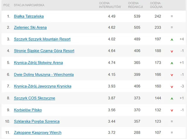 Ranking skionline.pl: najlepsze ośrodki narciarskie w Polsce 2018