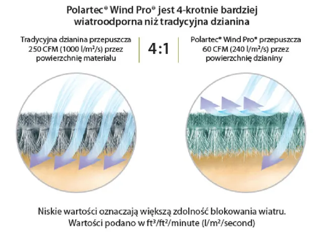 Nowe życie plastikowych butelek czyli "recycled" wg Polartec®