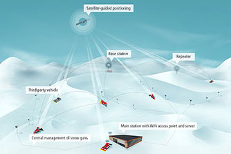 SkiResort ČERNÁ HORA - PEC wprowadza system Snowsat