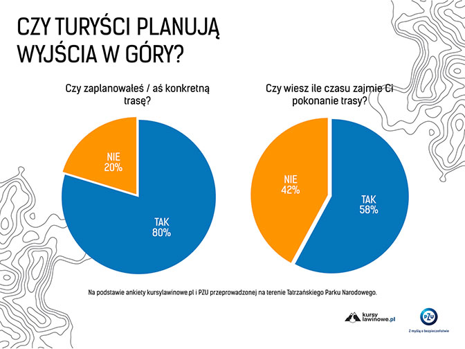 Czy turyści przygotowują się do wyjść w góry? Czy turyści przygotowują się do wyjść w góry?