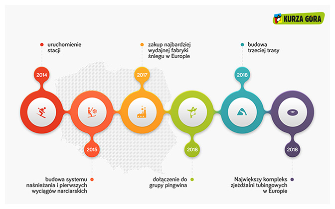 Kurza Góra - największy ośrodek narciarski w północnej Polsce