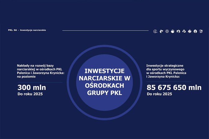 Grupa PKL ogłosiła program inwestycji narciarskich w ośrodkach PKL Palenica i Jaworzyna Krynicka. Grupa PKL ogłosiła program inwestycji narciarskich w ośrodkach PKL Palenica i Jaworzyna Krynicka.
