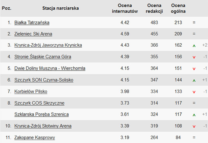 Ranking dużych ośrodków narciarskich 15/16