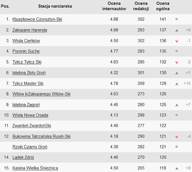  Ranking średnich i małych ośrodków narciarskich