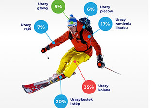 Jakim urazom najczęściej ulegają polscy narciarze?