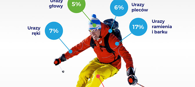 Jakim urazom najczęściej ulegają polscy narciarze?
