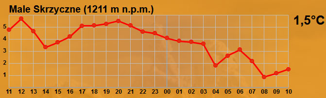 Temperatura Małe Skrzyczne